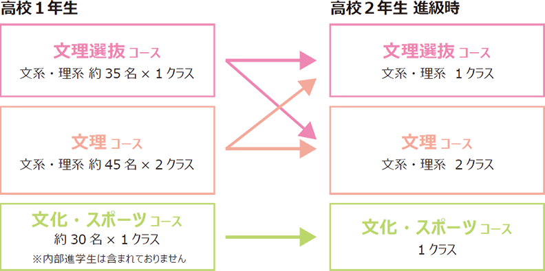 現行制度とコース制度