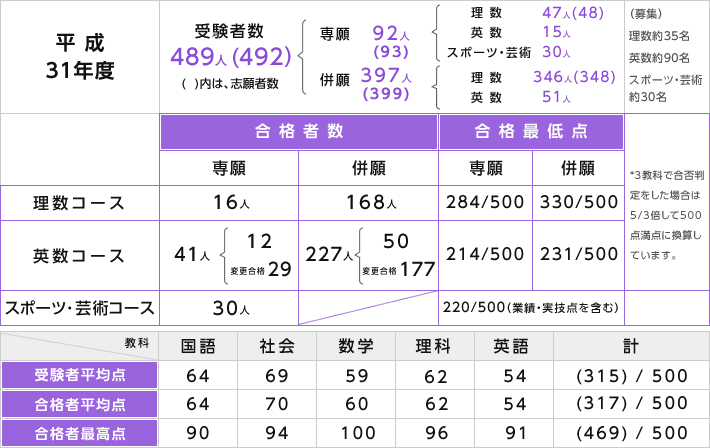 入試データ 高等学校のご案内 四天王寺高等学校 四天王寺中学校