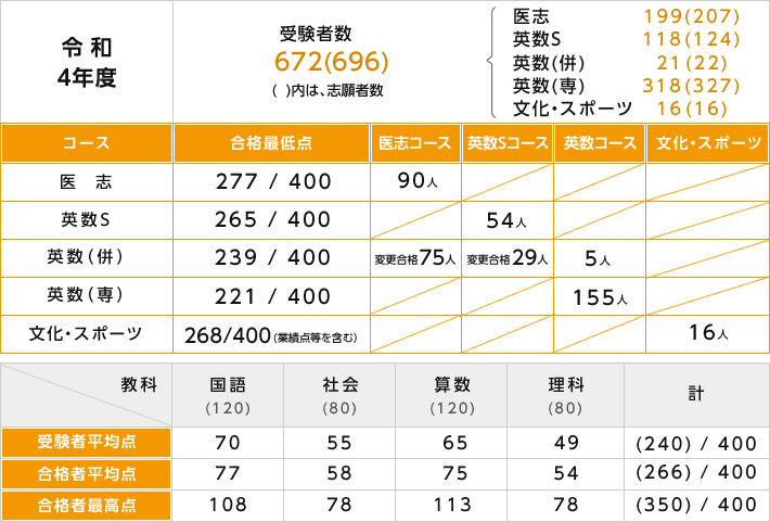 四天王寺中学校 入学試験問題集 2025年春受験用 (プリント形式の