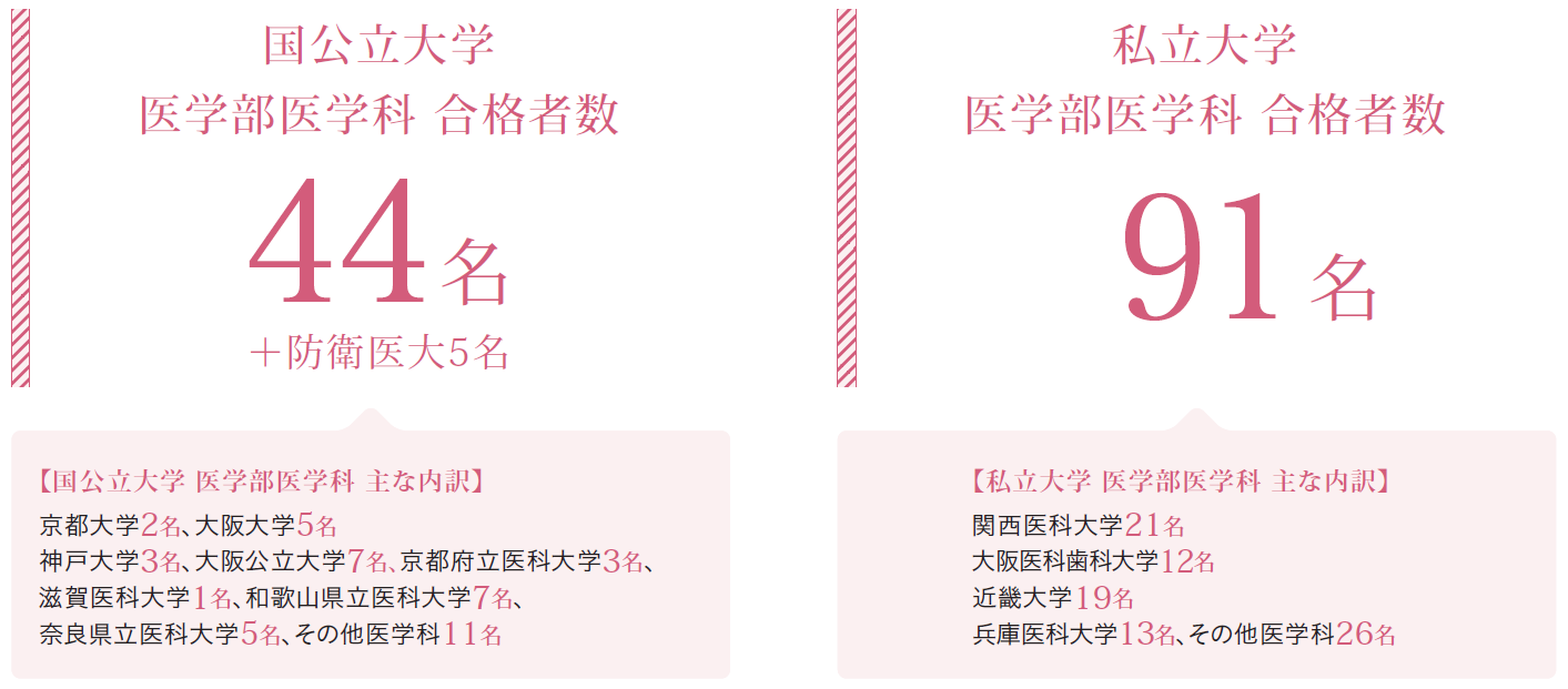 国公立大学医学部・私立大学医学部合格者数