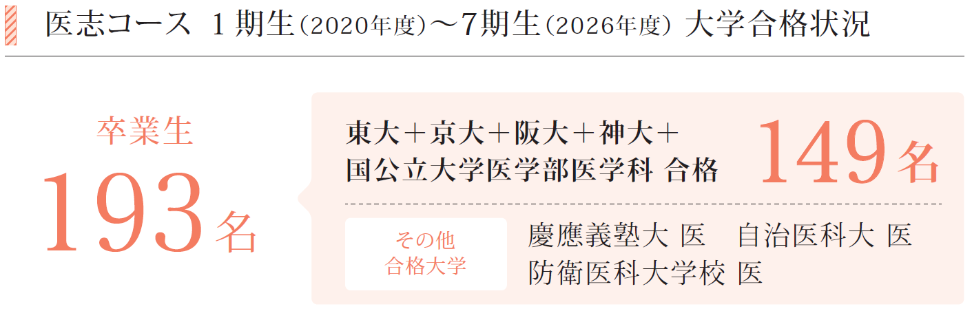 医志コース合格状況