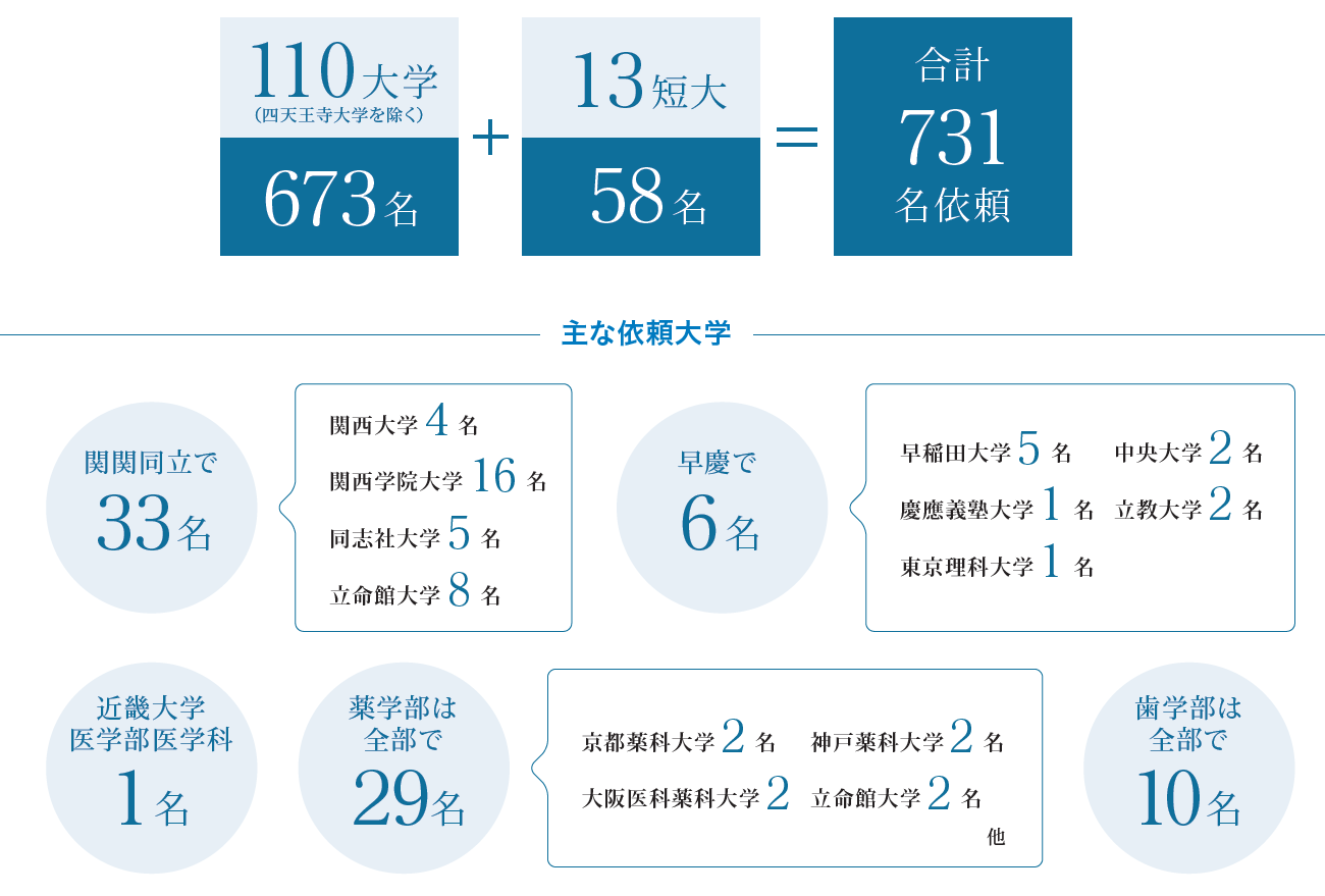 2026年度 私立大学 指定校推薦入試