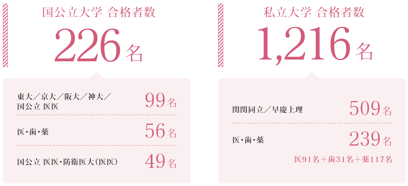 国公立大学・私立大学合格者数
